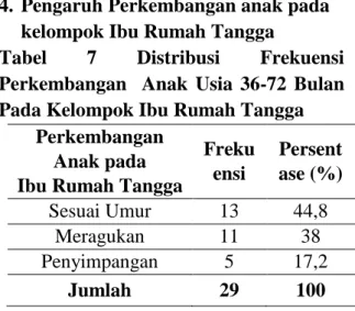 Tabel  7  Distribusi  Frekuensi  Perkembangan    Anak  Usia  36-72  Bulan  Pada Kelompok Ibu Rumah Tangga 
