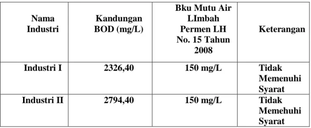 Tabel 5. Nilai BOD 5  berdasarkan hasil analisis laboratorium 