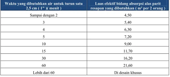 Bidang Resapan - Tangki Septic, Syarat Dan Ukuran