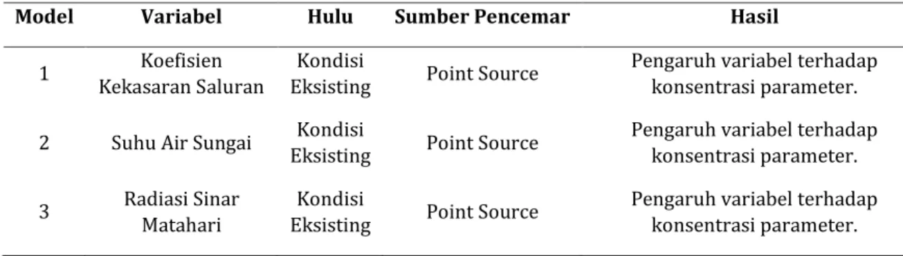Tabel 2. Skenario Pengembangan Model 