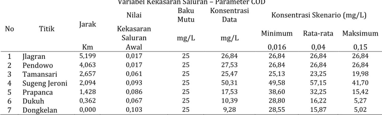 Tabel 4. Hasil Konsentrasi Skenario Pengaruh kekasaran saluran Terhadap COD  Variabel Kekasaran Saluran – Parameter COD 