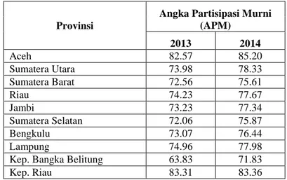 Tabel 1.1 Angka partisipasi murni (APM) Nasional Tahun 2013-2014 