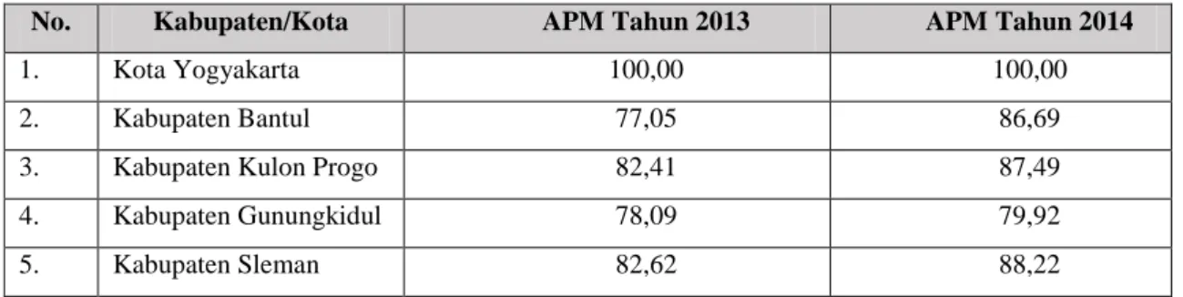 Tabel  1.2.  Angka  Partisipasi  Murni  (APM)  Jenjang  SMP/MTs  (usia  13-15  tahun)  Kabupaten/Kota di DIY Tahun 2013 dan 2014