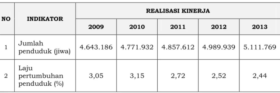 Tabel 2.1  Kondisi Demografi Kabupaten Bogor Tahun 2009-2013  NO  INDIKATOR  REALISASI KINERJA  2009  2010  2011  2012  2013  1  Jumlah  penduduk (jiwa)  4.643.186  4.771.932  4.857.612  4.989.939  5.111.769  2  Laju  pertumbuhan  penduduk (%)  3,05  3,15  2,72  2,52  2,44 