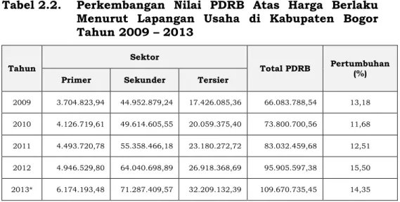 Tabel 2.2.   Perkembangan  Nilai  PDRB  Atas  Harga  Berlaku  Menurut  Lapangan  Usaha  di  Kabupaten  Bogor  Tahun 2009 – 2013 