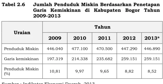 Tabel 2.6  Jumlah Penduduk Miskin Berdasarkan Penetapan  Garis  Kemiskinan  di  Kabupaten  Bogor  Tahun  2009-2013  Uraian  Tahun  2009  2010  2011  2012  2013*  Penduduk Miskin  446.040  477.100  470.500  447.290  446.890  Garis kemiskinan  197.319  214.338  235.682  259.151  259.151  Penduduk Miskin  (%)  10,81  9,97  9,65  8,82  8,52 