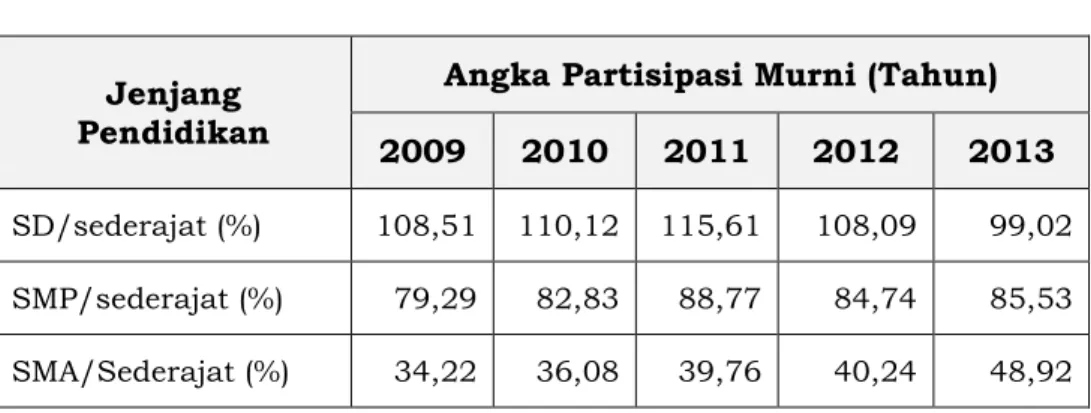 Tabel 2.11  Perkembangan  Angka  Partisipasi  Murni  (APM)  Pendidikan  di  Kabupaten  Bogor  Berdasarkan  Jenjang Pendidikan tahun 2009-2013 