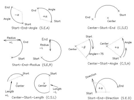 Gambar 3-5. Contoh menggambar busur dengan option S.E.A, S.E.R, S.E.D,  C.S.E, C.S.A dan C.S.L 