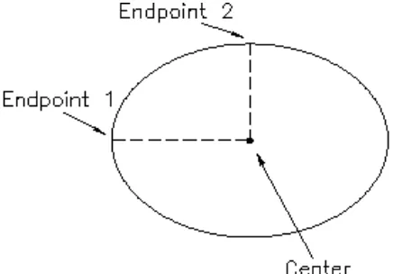 Gambar 3-11. Membuat ellipse berdasarkan letak titik pusat dan panjang               kedua sumbu