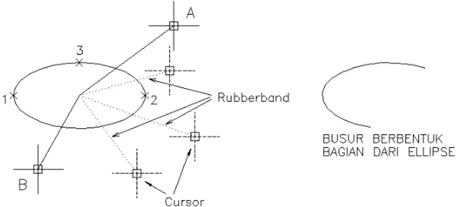 Gambar 3-12. Membuat busur yang merupakan bagian dari ellipse.