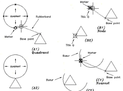 Gambar 3-16. Contoh memakai perintah Osnap dengan option Quadrant,              Node dan Nearest.