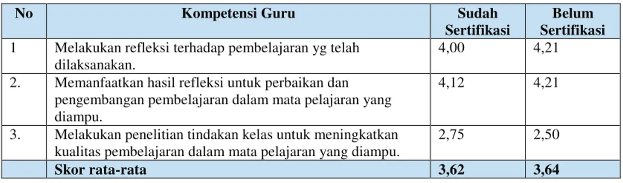 Tabel  9  menunjukkan  bahwa  pada  kompetensi  “Pemanfaatan  hasil  penilaian  dan  evaluasi“  guru  telah  sertifikasi  memperolah  skor  lebih  tinggi  (4,04)  dibandingkan  guru  yang  belum  sertifikasi (3,78)