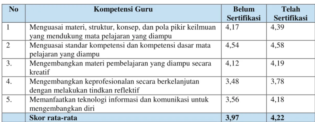 Tabel  di  atas  menunjukkan  bahwa  kompetensi  profesional  guru  yang  telah  sertifikasi  lebih  baik daripada guru yang belum sertifikasi