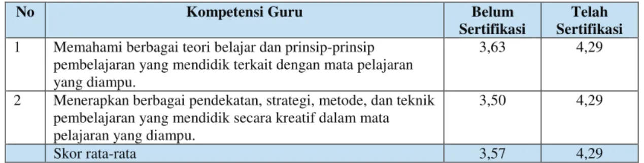 Tabel  1  diatas  menunjukkan  bahwa  hampir  pada  semua  sub  komponen  penguasaan  karakteristik,  potensi,  bekal  awal,  dan  kesulitan  peserta  didik,  kemampuan  guru  belum  ikut  sertifikasi lebih baik dari pada yang telah lulus sertifikasi