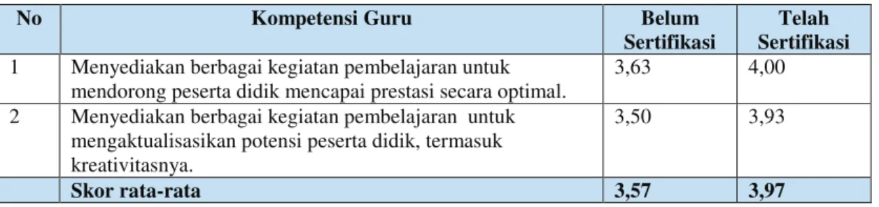 Tabel  5  di  atas  menunjukkan  bahwa  guru  masih  belum  sering  menggunakan  tekhnologi  informasi  dan  komunikasi  dalam  proses  pembelajaran