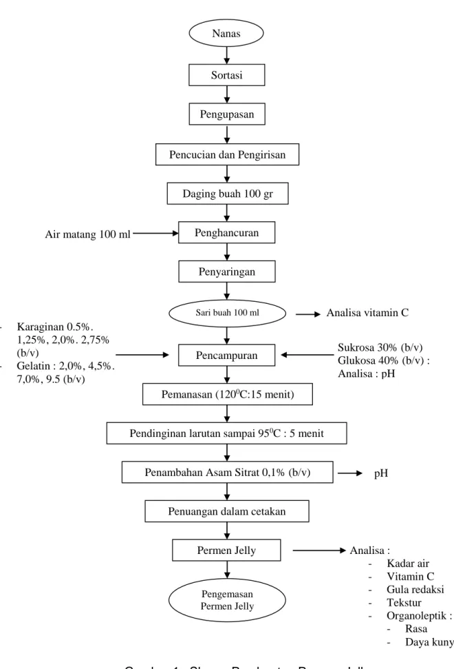 Hasil Penelitian J. REKAPANGAN VOL. 8 NO PEMBUATAN PERMEN JELLY NANAS ...