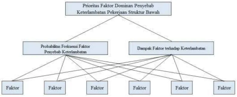 Tabel 3.3 Deskripsi Tingkatan pada Matriks Tingkat Probabilitas Frekuensi dan Dampak 