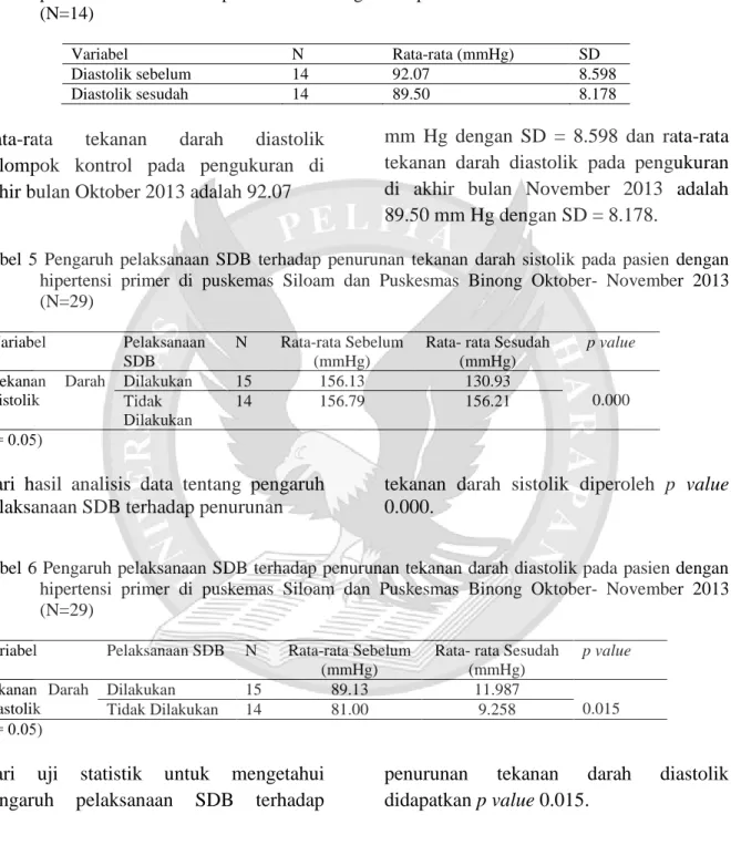 Tabel  4  Rata-rata  tekanan  darah  diastolik  sebelum  dan  sesudah  pada  pasien  hipertensi  primer  di  puskesmas  Siloam  dan  puskesmas  Binong  kelompok  intervensi  Oktober-  November  2013  (N=14) 