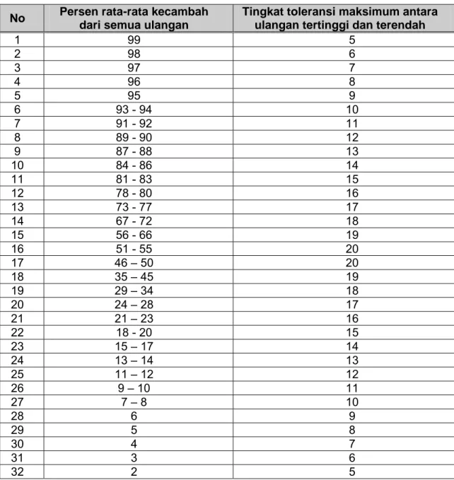 Tabel 5  Tingkat toleransi untuk perbedaan antar ulangan dalam uji  perkecambahan (ulangan dari 100 benih) 