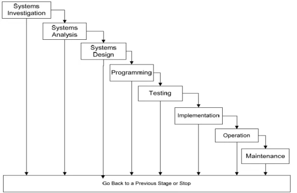 Gambar 2.1 Waterfall Model 