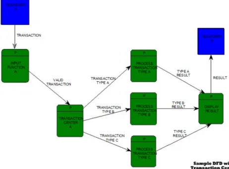 Gambar 2.3 DFD dengan Transaction Center 