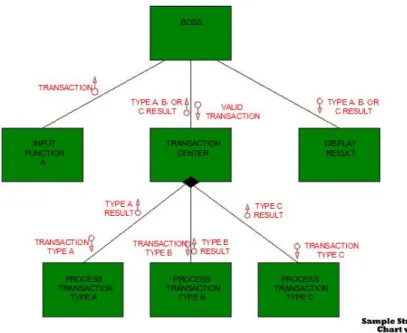 Gambar 2.4 Structure Chart dengan Transaction Center 