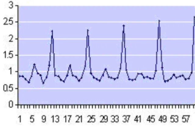 Gambar 2.9 Grafik Data Musiman 