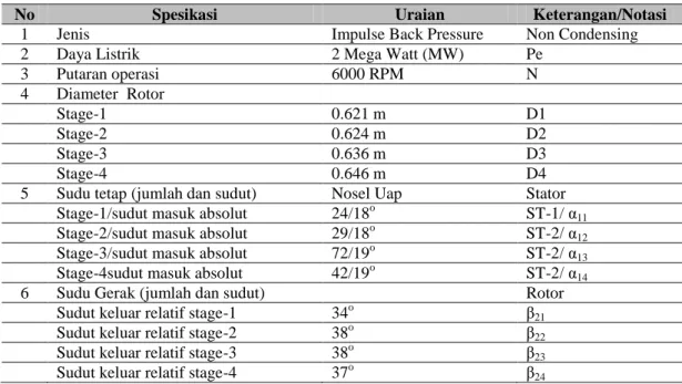 Tabel 1. Data Spesifikasi Turbin Uap  