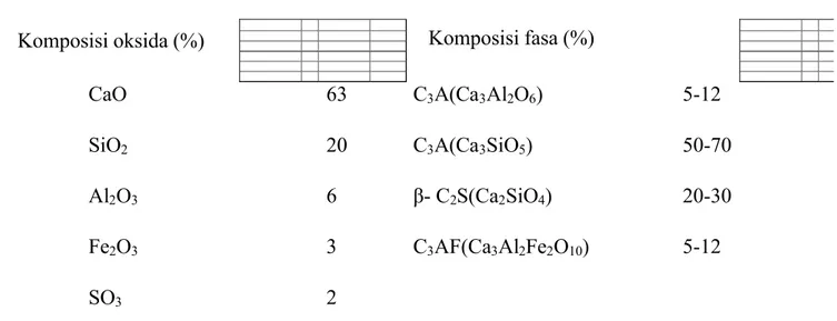 Tabel 2.1 Komposisi oksida dan fasa semen Portland
