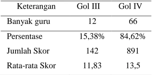 Tabel 1. Deskripsi Data Skor Kompetensi Profesional  Keterangan  Gol III  Gol IV 