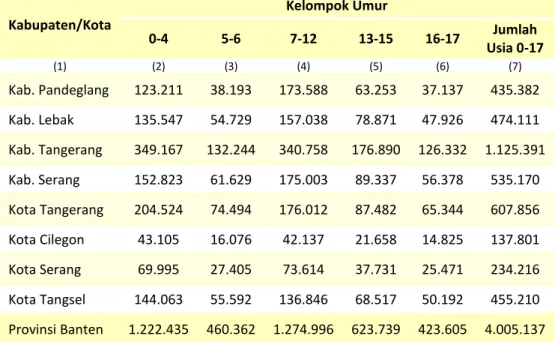 Tabel 2.3   Penduduk  Provinsi  Banten  Menurut  Kelompok  Umur  dan  Kabupaten/Kota, 2014  Kabupaten/Kota  Kelompok Umur  0-4  5-6  7-12  13-15  16-17  Jumlah  Usia 0-17  (1)  (2)  (3)  (4)  (5)  (6)  (7)  Kab