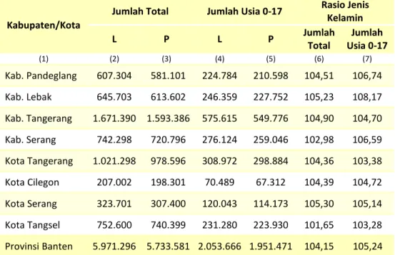 Tabel 2.4  Penduduk Provinsi Banten Menurut Kabupaten/Kota dan Rasio Jenis  Kelamin, 2014 