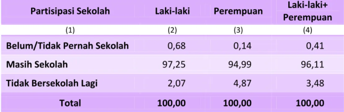 Tabel 3.2   Proporsi Anak Berusia 5-17 tahun yang Mengakses Internet dalam 3   Bulan Terakhir Menurut Partisipasi Sekolah dan Jenis Kelamin di  Provinsi Banten, 2014 