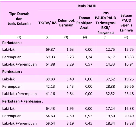 Tabel 4.2  Persentase Anak Usia 0-6 Tahun yang Sedang Mengikuti PAUD   Menurut Tipe Daerah, Jenis Kelamin dan Jenis PAUD di Provinsi   Banten, 2014  Tipe Daerah  dan  Jenis Kelamin  Jenis PAUD TK/RA/ BA Kelompok  Bermain  Taman  Penitipan  Anak  Pos  PAUD/PAUD Terintegrasi BKB/  Posyandu  Satuan PAUD  Sejenis  Lainnya  (1)  (2)  (3)  (4)  (5)  (6)  Perkotaan :  Laki-laki  69,87  1,63  0,00  12,75  15,75  Perempuan  59,03  5,23  1,24  16,17  18,33  Laki-laki+Perempuan  64,88  3,29  0,57  14,33  16,94  Perdesaan :  Laki-laki  39,83  3,40  0,00  37,52  19,25  Perempuan  42,13  2,43  0,00  28,88  26,56  Laki-laki+Perempuan  41,16  2,84  0,00  32,52  23,48  Perkotaan + Perdesaan :  Laki-laki  64,43  1,95  0,00  17,24  16,38  Perempuan  54,60  4,50  0,92  19,50  20,49  Laki-laki+Perempuan  59,64  3,19  0,45  18,34  18,38 