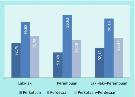 Gambar 5.3 memperlihatkan bahwa persentase balita yang mendapat ASI  di Provinsi Banten sudah cukup tinggi yaitu sebesar 93,47 persen