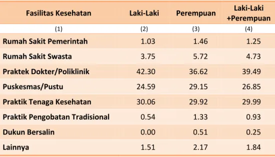 Tabel 5.1   Persentase Anak yang Berobat Jalan Menurut Jenis Fasilitas   Kesehatan dan Jenis Kelamin di Provinsi Banten, 2014 
