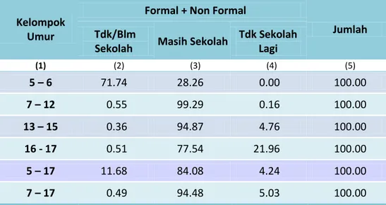 Tabel 6.2    Persentase Anak Berumur 5-17 Tahun Menurut Kelompok Umur dan   Partisipasi Sekolah di Provinsi Banten, 2014 