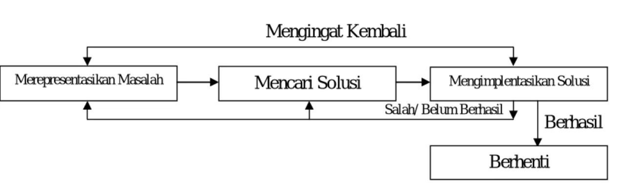 Gambar 1. Model Proses Pemecahan Masalah 
