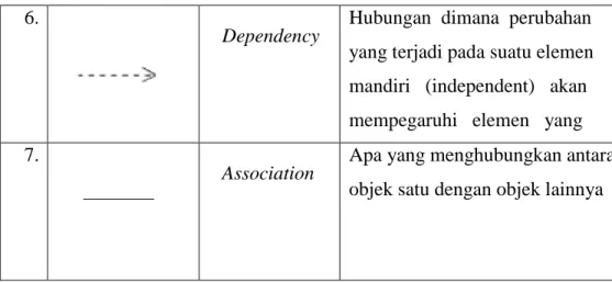 Table 2.3 Simbol-simbol sequence diagram  Sumber: Fowler, 2005:163 