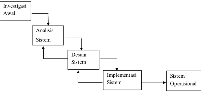 Gambar 2.2 Metode Pengembangan Sistem Tradisional   (Sumber: Dewita, 1996, p96)  