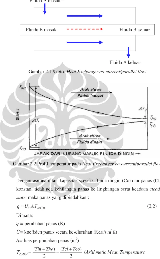 Gambar 2.1 Sketsa Heat Exchanger co-current/parallel flow 