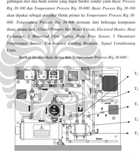 Gambar 3.1 Sketsa Temperature Process Rig 38-600 