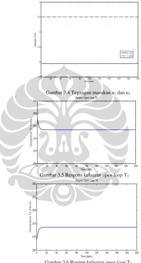 Gambar 3.4 Tegangan masukan u 1  dan u 2  0 20 40 60 80 100 120 140 160 180 200305310315320325330