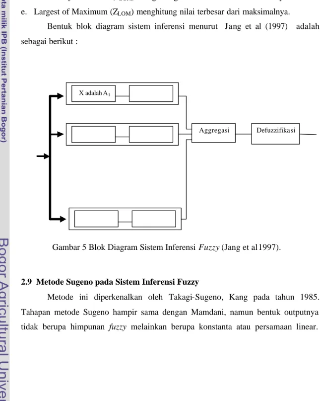 Gambar 5 Blok Diagram Sistem Inferensi Fuzzy (Jang et al 1997). 