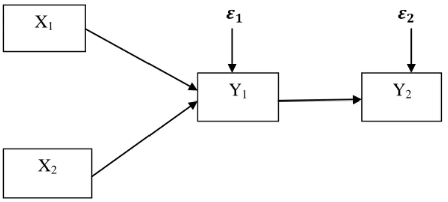 Gambar 2.2 Model Dua Jalur 