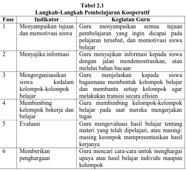 Tabel 2.1 Langkah-Langkah Pembelajaran Kooperatif 