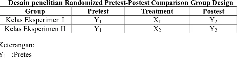 Tabel 3.1 Randomized Pretest-Postest Comparison Group Design