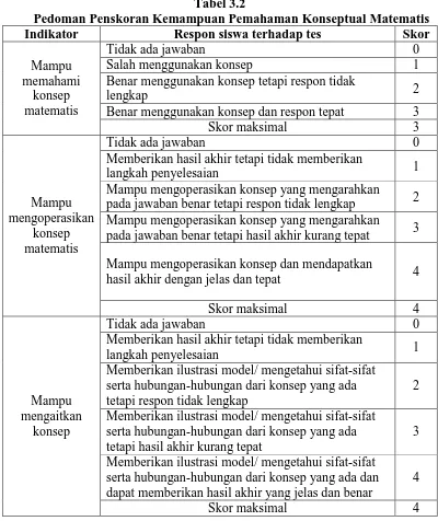 Tabel 3.2 Pedoman Penskoran Kemampuan Pemahaman Konseptual Matematis 