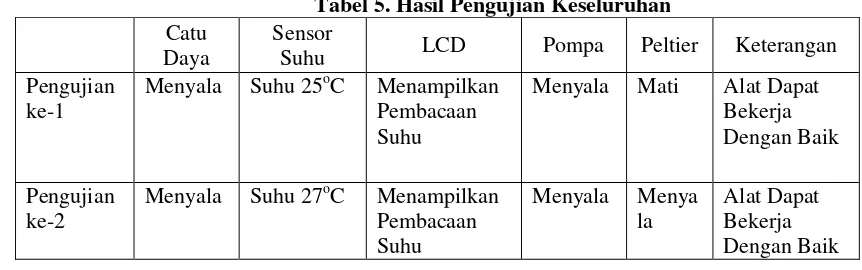 Tabel 5. Hasil Pengujian Keseluruhan 