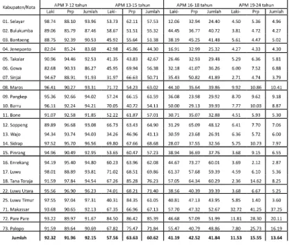 Tabel 4.6. APM menurut Usia Sekolah,dan Jenis Kelamin, Provinsi Sulawesi  Selatan Tahun 2008